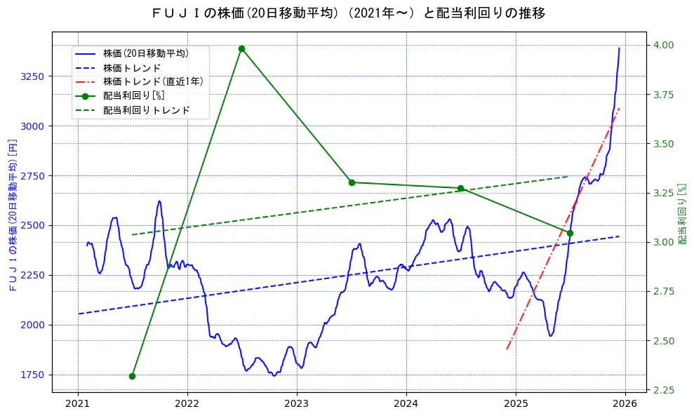 ＦＵＪＩの過去5年間の株価と配当利回りの推移を示す2軸グラフ。株価の回帰直線、配当利回りの回帰直線、直近1年間の株価回帰直線を含み、財務指標と市場評価の関係性を視覚化。