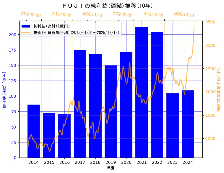 株式会社ＦＵＪＩの純利益(連結)と株価の10年間推移（2軸グラフ）