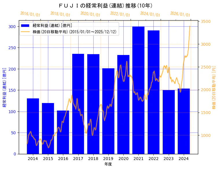 株式会社ＦＵＪＩの経常利益(連結)と株価の10年間推移（2軸グラフ）