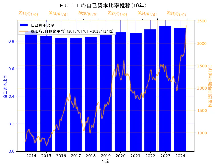 株式会社ＦＵＪＩの自己資本比率と株価の10年間推移（2軸グラフ）