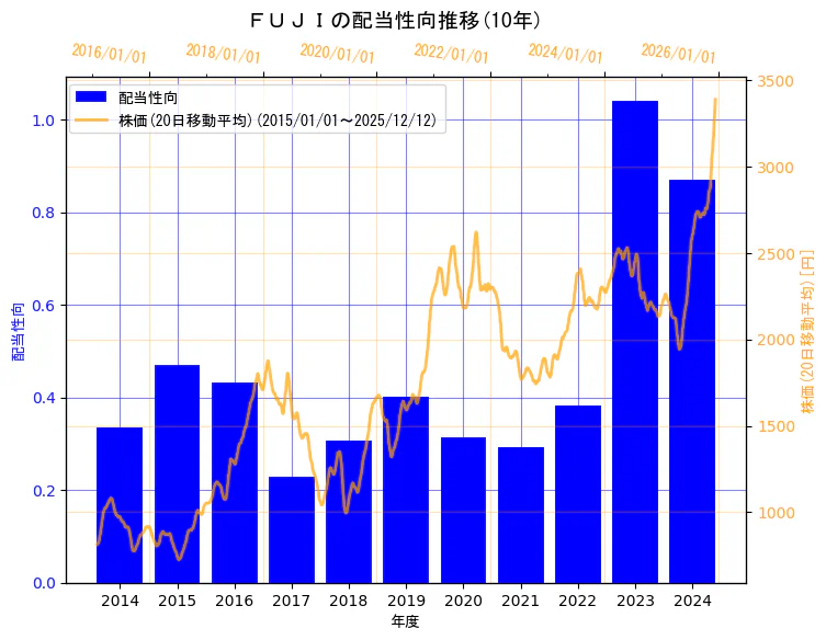 株式会社ＦＵＪＩの配当性向と株価の10年間推移（2軸グラフ）