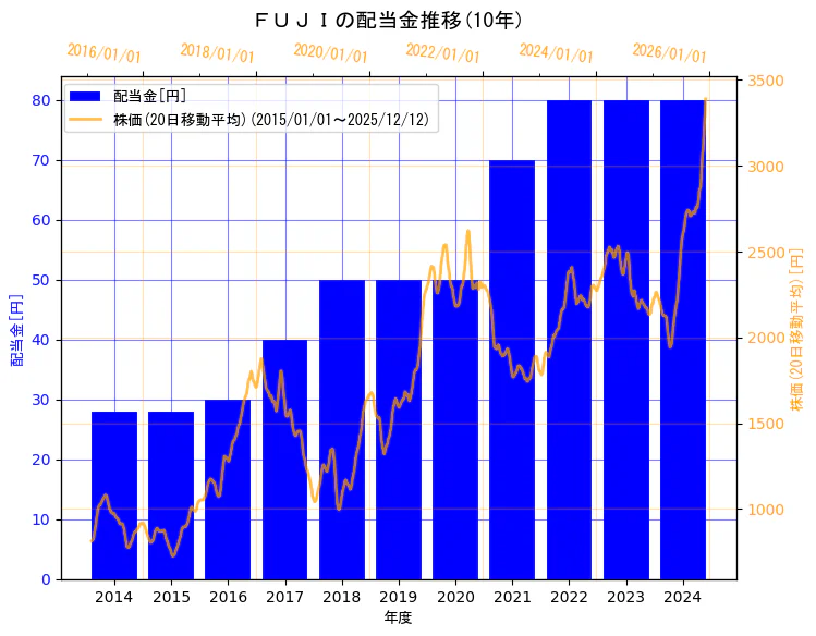 株式会社ＦＵＪＩの配当金と株価の10年間推移（2軸グラフ）