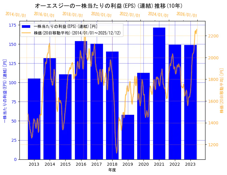 オーエスジー株式会社の一株当たりの利益(EPS)(連結)と株価の10年間推移（2軸グラフ）