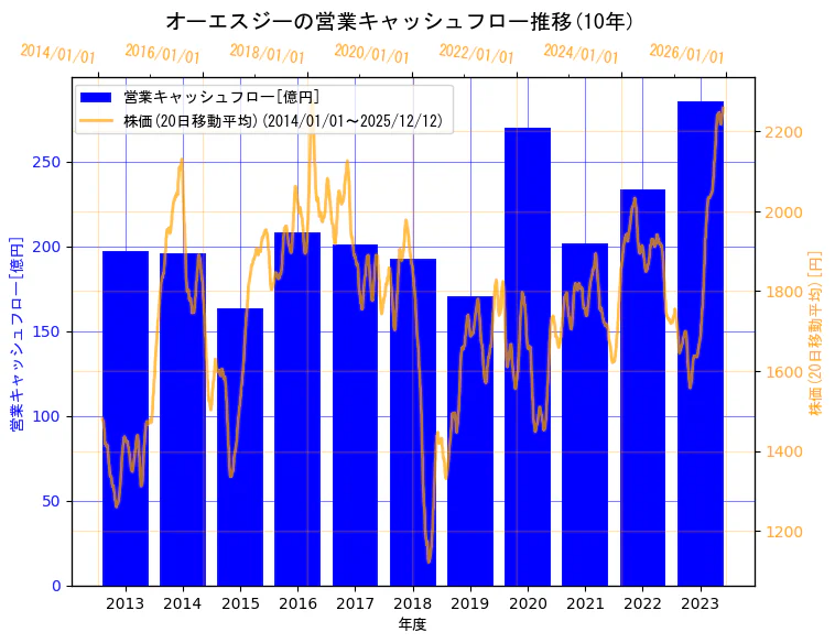 オーエスジー株式会社の営業キャッシュフローと株価の10年間推移（2軸グラフ）