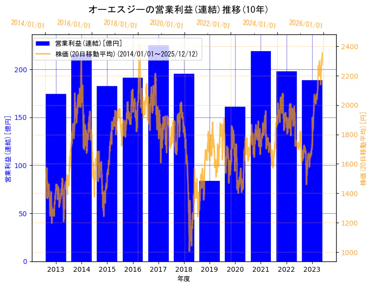 オーエスジー株式会社の営業利益(連結)と株価の10年間推移（2軸グラフ）