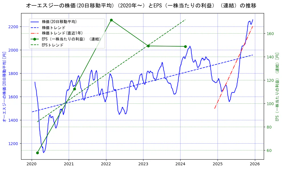 オーエスジーの過去5年間の株価とEPS（一株当たりの利益）の推移を示す2軸グラフ。株価の回帰直線、EPS（一株当たりの利益）の回帰直線、直近1年間の株価回帰直線を含み、業績と市場評価の関係性を視覚化。