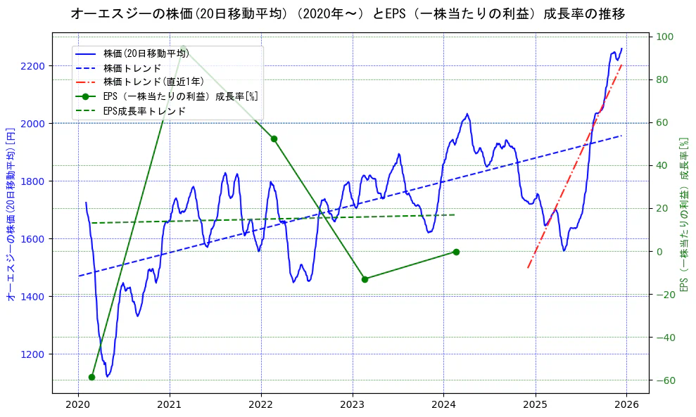 オーエスジーの過去5年間の株価とEPS（一株当たりの利益）成長率の推移を示す2軸グラフ。株価の回帰直線、EPS（一株当たりの利益）成長率の回帰直線、直近1年間の株価回帰直線を含み、財務指標と市場評価の関係性を視覚化。
