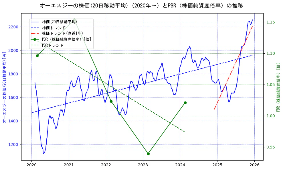 オーエスジーの過去5年間の株価とPBR（株価純資産倍率）の推移を示す2軸グラフ。株価の回帰直線、PBR（株価純資産倍率）の回帰直線、直近1年間の株価回帰直線を含み、財務指標と市場評価の関係性を視覚化。