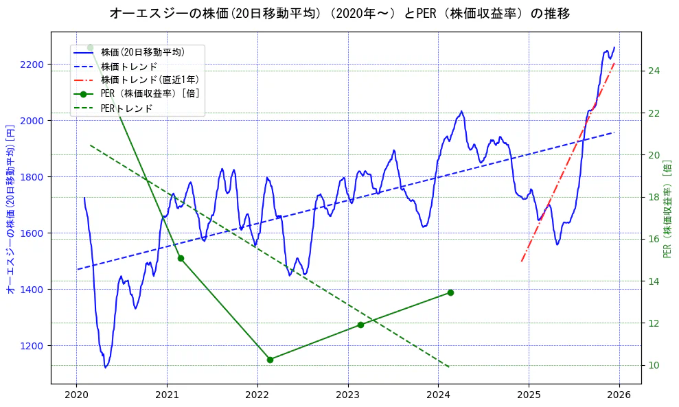 オーエスジーの過去5年間の株価とPER（株価収益率）の推移を示す2軸グラフ。株価の回帰直線、PER（株価収益率）の回帰直線、直近1年間の株価回帰直線を含み、財務指標と市場評価の関係性を視覚化。
