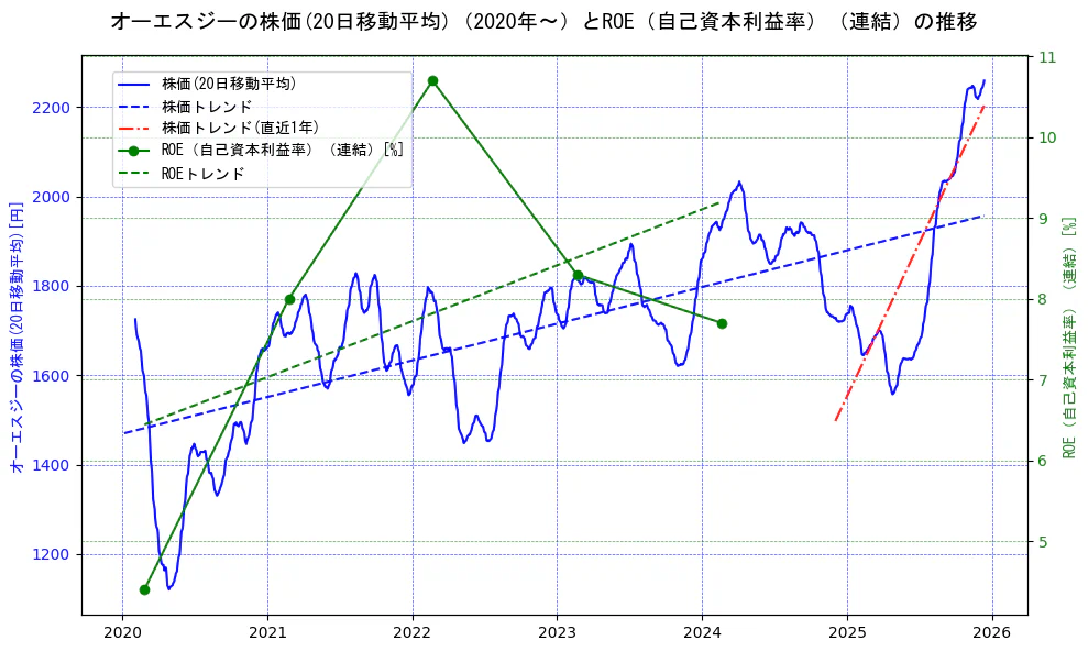 オーエスジーの過去5年間の株価とROE（自己資本利益率）の推移を示す2軸グラフ。株価の回帰直線、ROE（自己資本利益率）回帰直線、直近1年間の株価回帰直線を含み、業績と市場評価の関係性を視覚化。