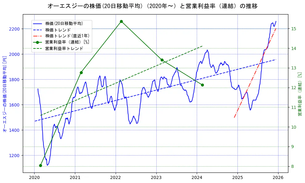 オーエスジーの過去5年間の株価と営業利益率の推移を示す2軸グラフ。株価の回帰直線、営業利益率の回帰直線、直近1年間の株価回帰直線を含み、業績と市場評価の関係性を視覚化。