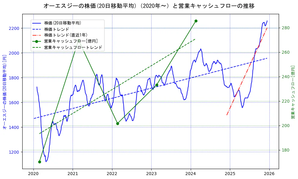 オーエスジーの過去5年間の株価と営業キャッシュフローの推移を示す2軸グラフ。株価の回帰直線、営業キャッシュフローの回帰直線、直近1年間の株価回帰直線を含み、財務指標と市場評価の関係性を視覚化。