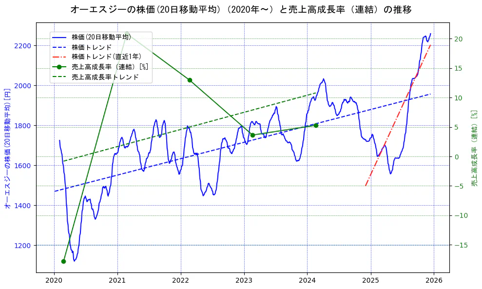 オーエスジーの過去5年間の株価と売上高成長率の推移を示す2軸グラフ。株価の回帰直線、売上高成長率の回帰直線、直近1年間の株価回帰直線を含み、財務指標と市場評価の関係性を視覚化。