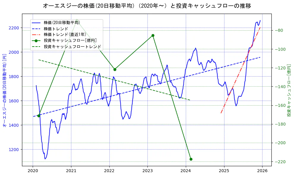 オーエスジーの過去5年間の株価と投資キャッシュフローの推移を示す2軸グラフ。株価の回帰直線、投資キャッシュフローの回帰直線、直近1年間の株価回帰直線を含み、財務指標と市場評価の関係性を視覚化。