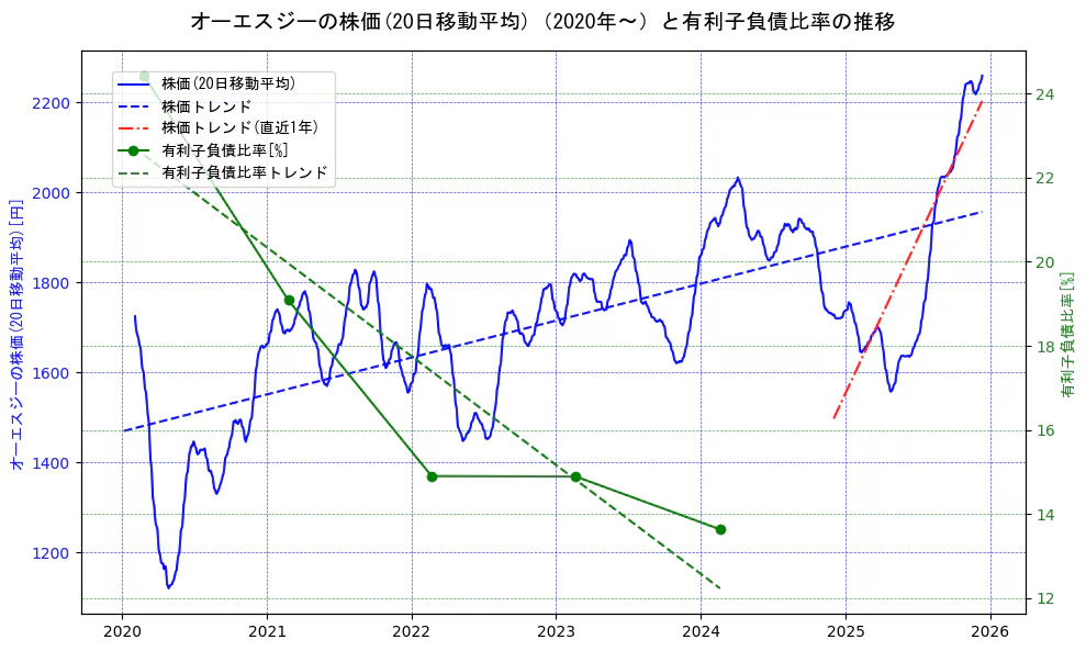 オーエスジーの過去5年間の株価と有利子負債比率の推移を示す2軸グラフ。株価の回帰直線、有利子負債比率の回帰直線、直近1年間の株価回帰直線を含み、財務指標と市場評価の関係性を視覚化。