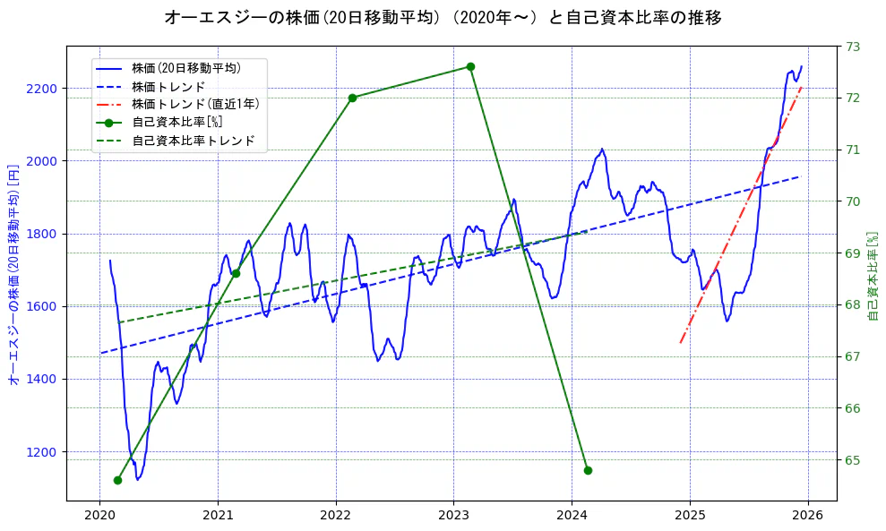 オーエスジーの過去5年間の株価と自己資本比率の推移を示す2軸グラフ。株価の回帰直線、自己資本比率の回帰直線、直近1年間の株価回帰直線を含み、財務指標と市場評価の関係性を視覚化。
