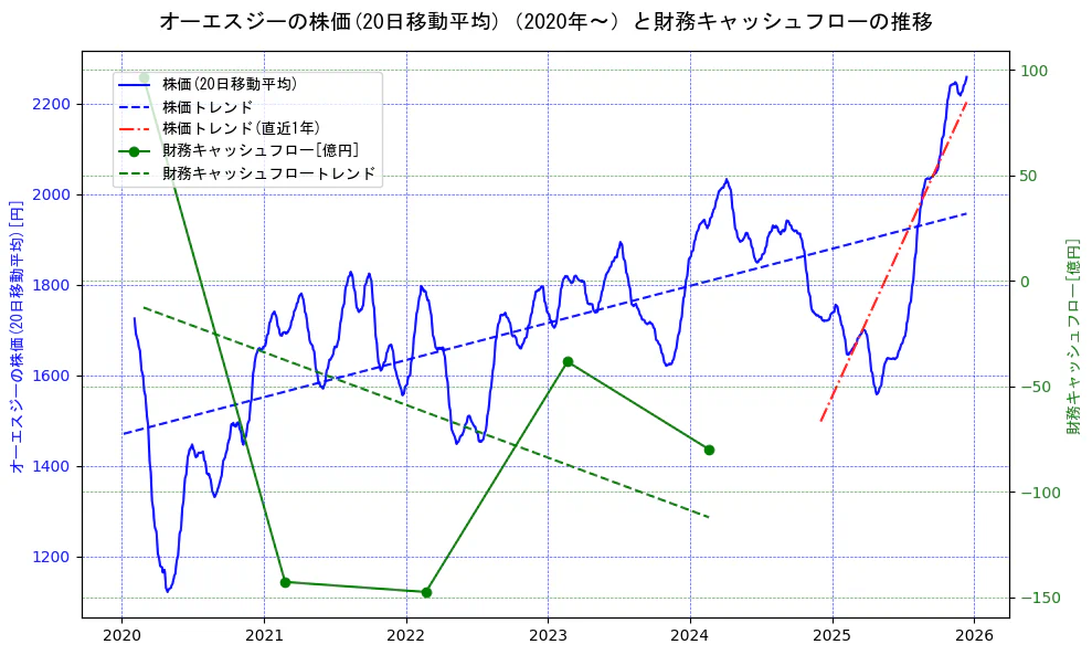 オーエスジーの過去5年間の株価と財務キャッシュフローの推移を示す2軸グラフ。株価の回帰直線、財務キャッシュフローの回帰直線、直近1年間の株価回帰直線を含み、財務指標と市場評価の関係性を視覚化。