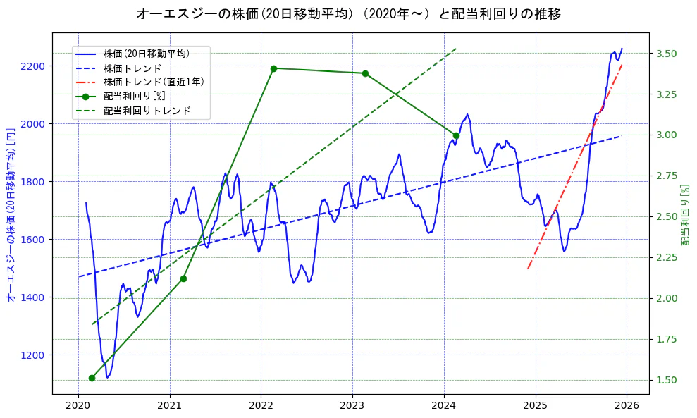オーエスジーの過去5年間の株価と配当利回りの推移を示す2軸グラフ。株価の回帰直線、配当利回りの回帰直線、直近1年間の株価回帰直線を含み、財務指標と市場評価の関係性を視覚化。