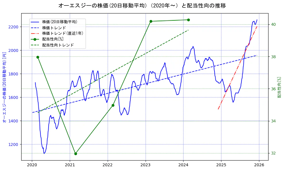 オーエスジーの過去5年間の株価と配当性向の推移を示す2軸グラフ。株価の回帰直線、配当性向の回帰直線、直近1年間の株価回帰直線を含み、財務指標と市場評価の関係性を視覚化。