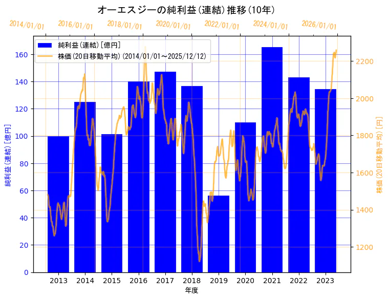 オーエスジー株式会社の純利益(連結)と株価の10年間推移（2軸グラフ）