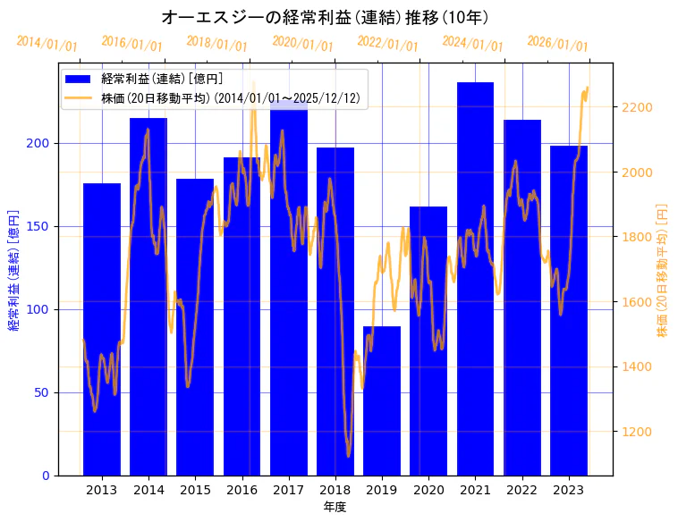 オーエスジー株式会社の経常利益(連結)と株価の10年間推移（2軸グラフ）