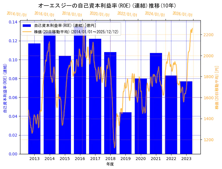 オーエスジー株式会社の自己資本利益率(ROE)(連結)と株価の10年間推移（2軸グラフ）