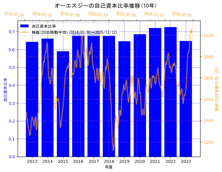 オーエスジー株式会社の自己資本比率と株価の10年間推移（2軸グラフ）