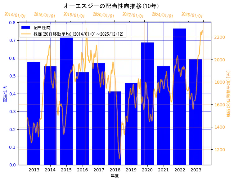 オーエスジー株式会社の配当性向と株価の10年間推移（2軸グラフ）
