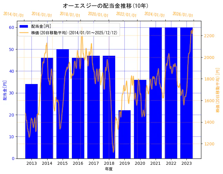 オーエスジー株式会社の配当金と株価の10年間推移（2軸グラフ）