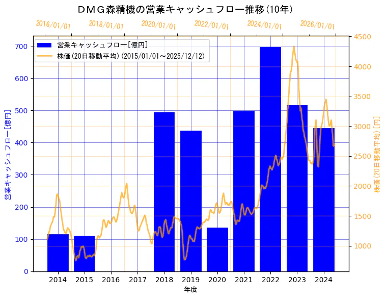 ＤＭＧ森精機株式会社の営業キャッシュフローと株価の10年間推移（2軸グラフ）