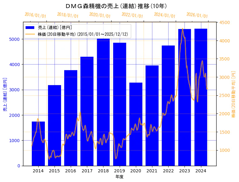 ＤＭＧ森精機株式会社の売上(連結)と株価の10年間推移（2軸グラフ）