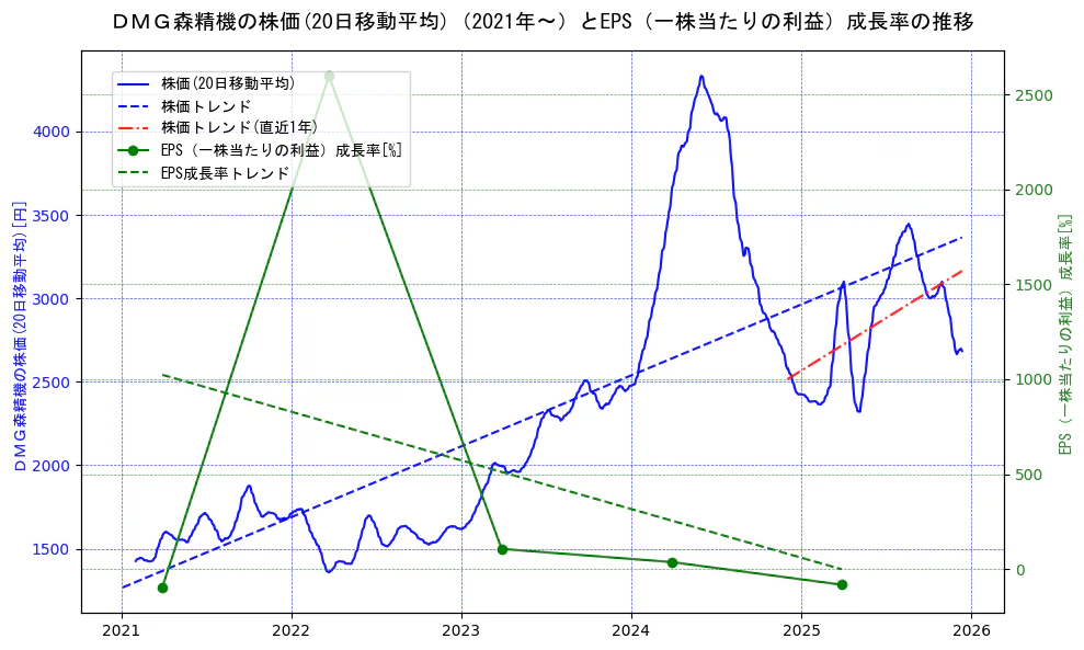 ＤＭＧ森精機の過去5年間の株価とEPS（一株当たりの利益）成長率の推移を示す2軸グラフ。株価の回帰直線、EPS（一株当たりの利益）成長率の回帰直線、直近1年間の株価回帰直線を含み、財務指標と市場評価の関係性を視覚化。