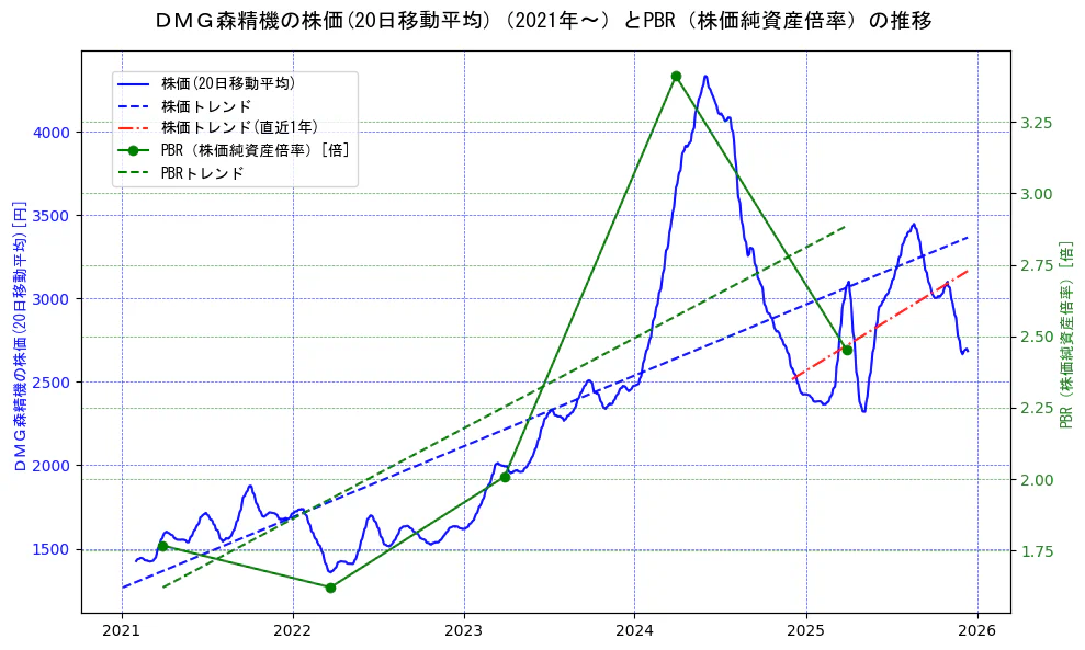 ＤＭＧ森精機の過去5年間の株価とPBR（株価純資産倍率）の推移を示す2軸グラフ。株価の回帰直線、PBR（株価純資産倍率）の回帰直線、直近1年間の株価回帰直線を含み、財務指標と市場評価の関係性を視覚化。