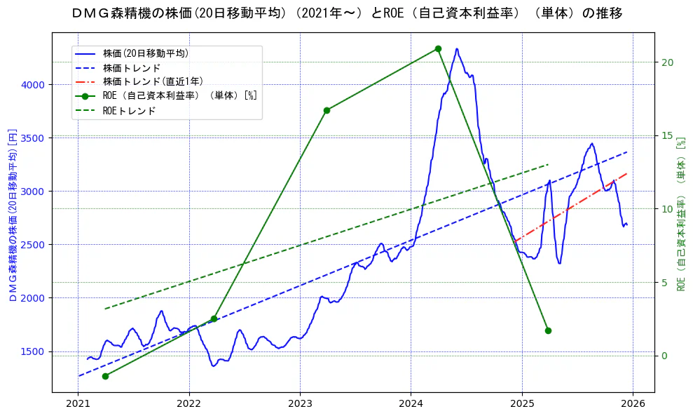 ＤＭＧ森精機の過去5年間の株価とROE（自己資本利益率）の推移を示す2軸グラフ。株価の回帰直線、ROE（自己資本利益率）回帰直線、直近1年間の株価回帰直線を含み、業績と市場評価の関係性を視覚化。