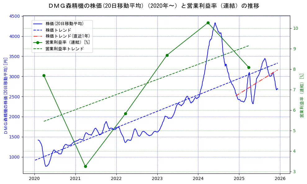 ＤＭＧ森精機の過去5年間の株価と営業利益率の推移を示す2軸グラフ。株価の回帰直線、営業利益率の回帰直線、直近1年間の株価回帰直線を含み、業績と市場評価の関係性を視覚化。