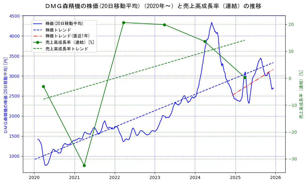 ＤＭＧ森精機の過去5年間の株価と売上高成長率の推移を示す2軸グラフ。株価の回帰直線、売上高成長率の回帰直線、直近1年間の株価回帰直線を含み、財務指標と市場評価の関係性を視覚化。