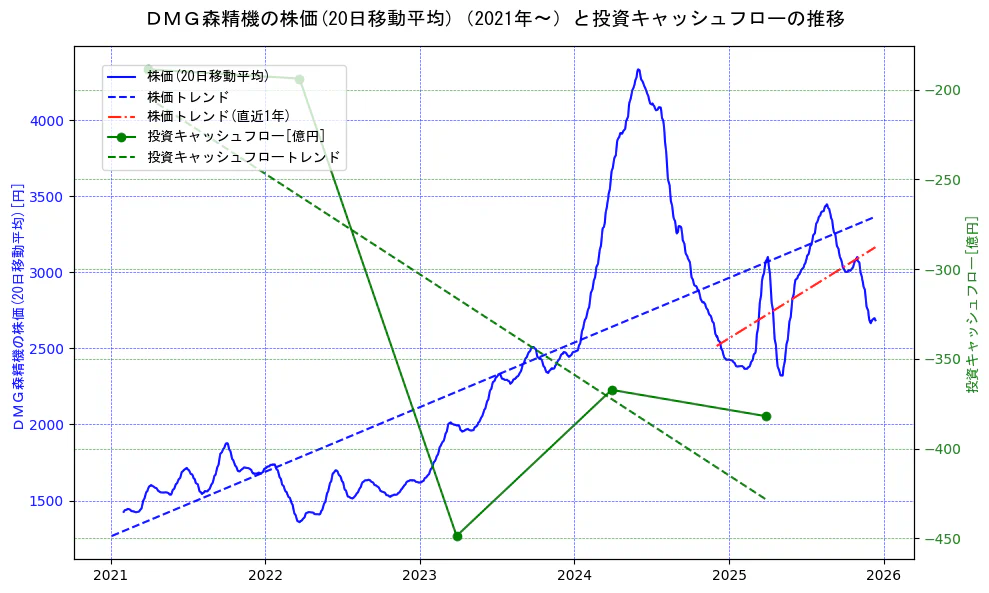 ＤＭＧ森精機の過去5年間の株価と投資キャッシュフローの推移を示す2軸グラフ。株価の回帰直線、投資キャッシュフローの回帰直線、直近1年間の株価回帰直線を含み、財務指標と市場評価の関係性を視覚化。