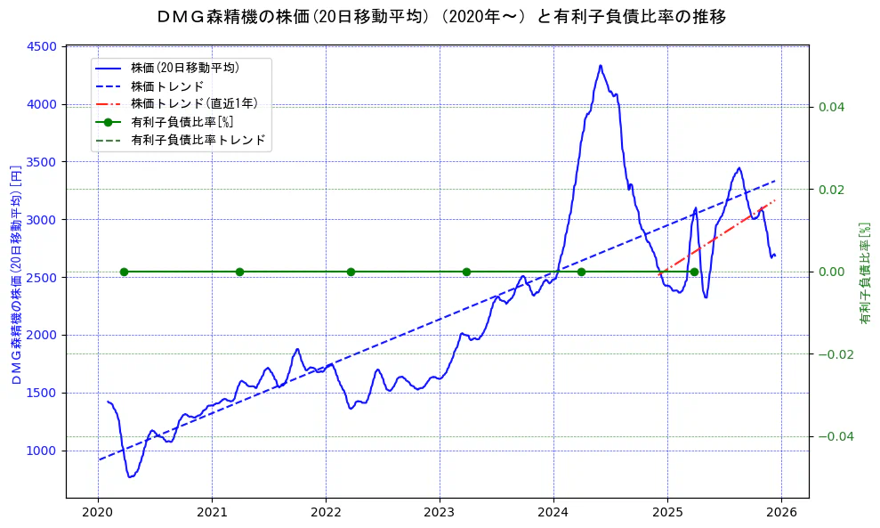 ＤＭＧ森精機の過去5年間の株価と有利子負債比率の推移を示す2軸グラフ。株価の回帰直線、有利子負債比率の回帰直線、直近1年間の株価回帰直線を含み、財務指標と市場評価の関係性を視覚化。