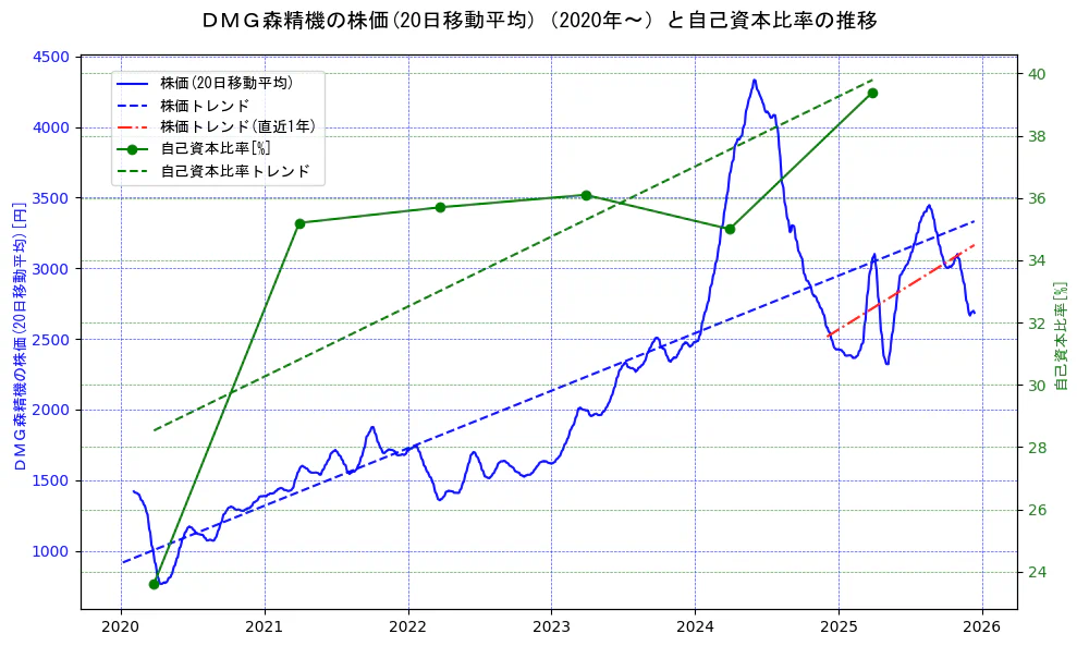 ＤＭＧ森精機の過去5年間の株価と自己資本比率の推移を示す2軸グラフ。株価の回帰直線、自己資本比率の回帰直線、直近1年間の株価回帰直線を含み、財務指標と市場評価の関係性を視覚化。