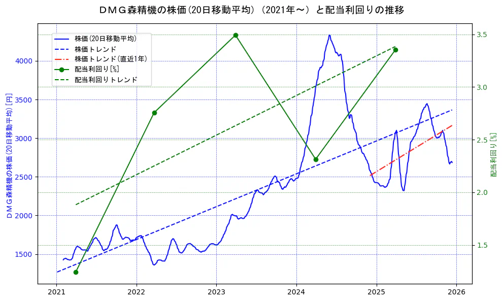 ＤＭＧ森精機の過去5年間の株価と配当利回りの推移を示す2軸グラフ。株価の回帰直線、配当利回りの回帰直線、直近1年間の株価回帰直線を含み、財務指標と市場評価の関係性を視覚化。