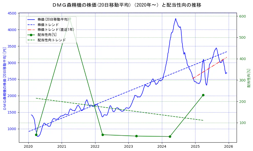 ＤＭＧ森精機の過去5年間の株価と配当性向の推移を示す2軸グラフ。株価の回帰直線、配当性向の回帰直線、直近1年間の株価回帰直線を含み、財務指標と市場評価の関係性を視覚化。