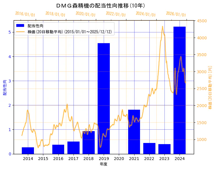 ＤＭＧ森精機株式会社の配当性向と株価の10年間推移（2軸グラフ）
