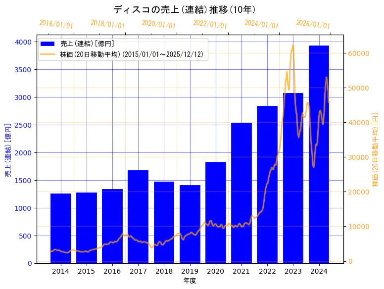 株式会社ディスコの売上(連結)と株価の10年間推移（2軸グラフ）