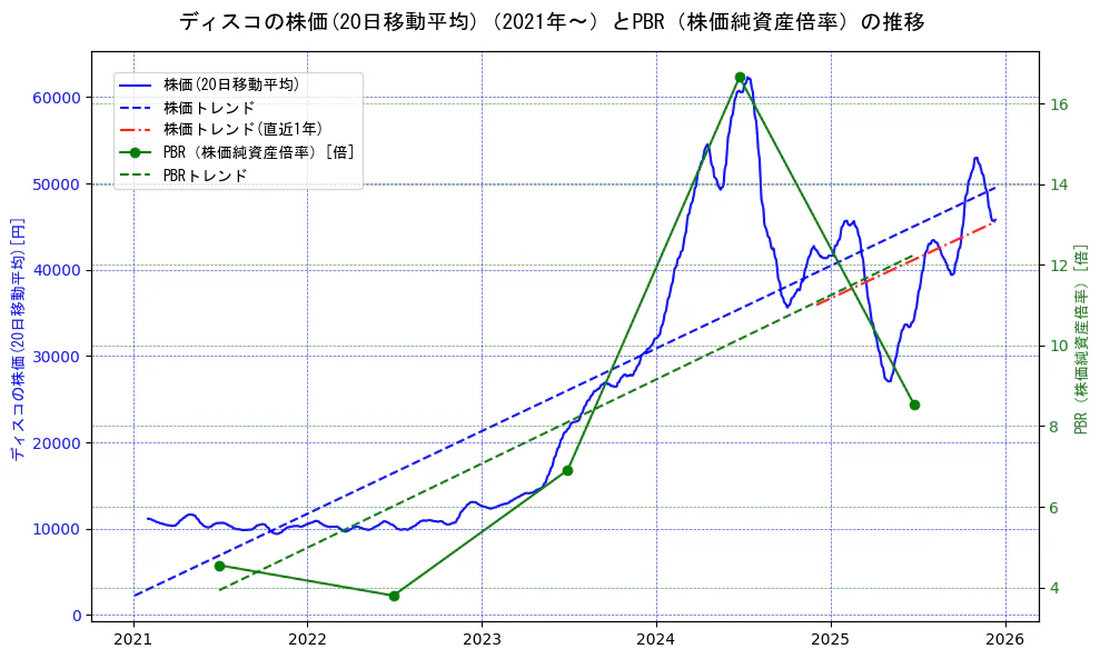 ディスコの過去5年間の株価とPBR（株価純資産倍率）の推移を示す2軸グラフ。株価の回帰直線、PBR（株価純資産倍率）の回帰直線、直近1年間の株価回帰直線を含み、財務指標と市場評価の関係性を視覚化。
