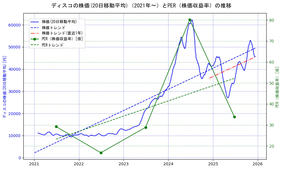 ディスコの過去5年間の株価とPER（株価収益率）の推移を示す2軸グラフ。株価の回帰直線、PER（株価収益率）の回帰直線、直近1年間の株価回帰直線を含み、財務指標と市場評価の関係性を視覚化。