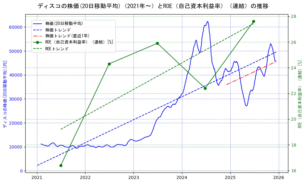 ディスコの過去5年間の株価とROE（自己資本利益率）の推移を示す2軸グラフ。株価の回帰直線、ROE（自己資本利益率）回帰直線、直近1年間の株価回帰直線を含み、業績と市場評価の関係性を視覚化。