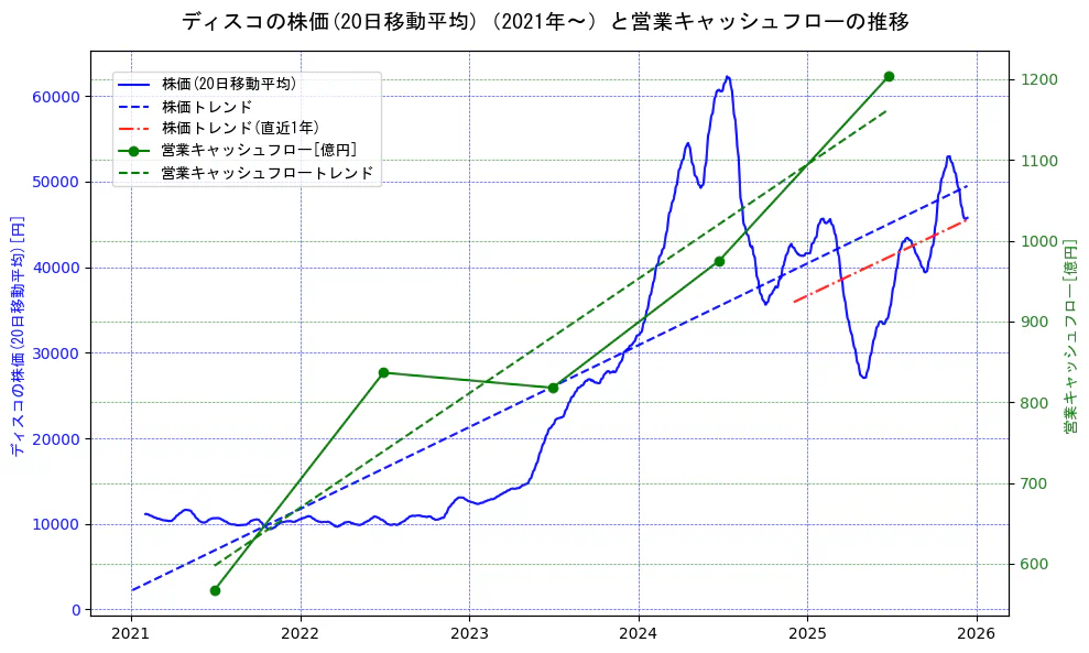 ディスコの過去5年間の株価と営業キャッシュフローの推移を示す2軸グラフ。株価の回帰直線、営業キャッシュフローの回帰直線、直近1年間の株価回帰直線を含み、財務指標と市場評価の関係性を視覚化。