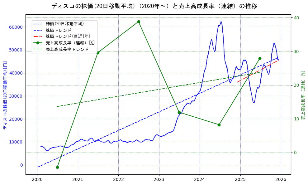 ディスコの過去5年間の株価と売上高成長率の推移を示す2軸グラフ。株価の回帰直線、売上高成長率の回帰直線、直近1年間の株価回帰直線を含み、財務指標と市場評価の関係性を視覚化。