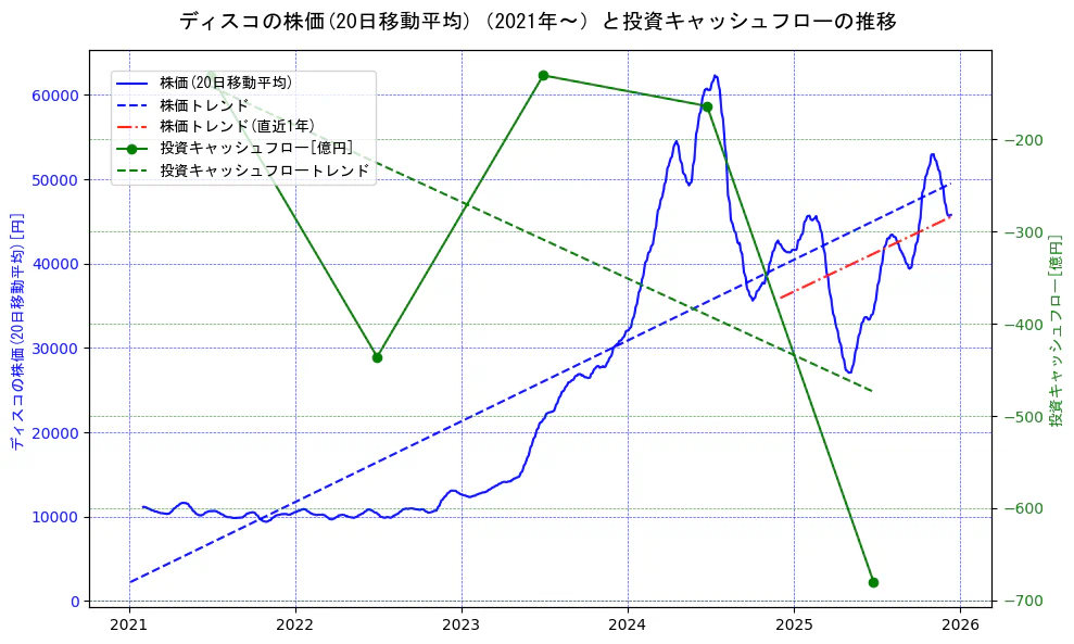 ディスコの過去5年間の株価と投資キャッシュフローの推移を示す2軸グラフ。株価の回帰直線、投資キャッシュフローの回帰直線、直近1年間の株価回帰直線を含み、財務指標と市場評価の関係性を視覚化。