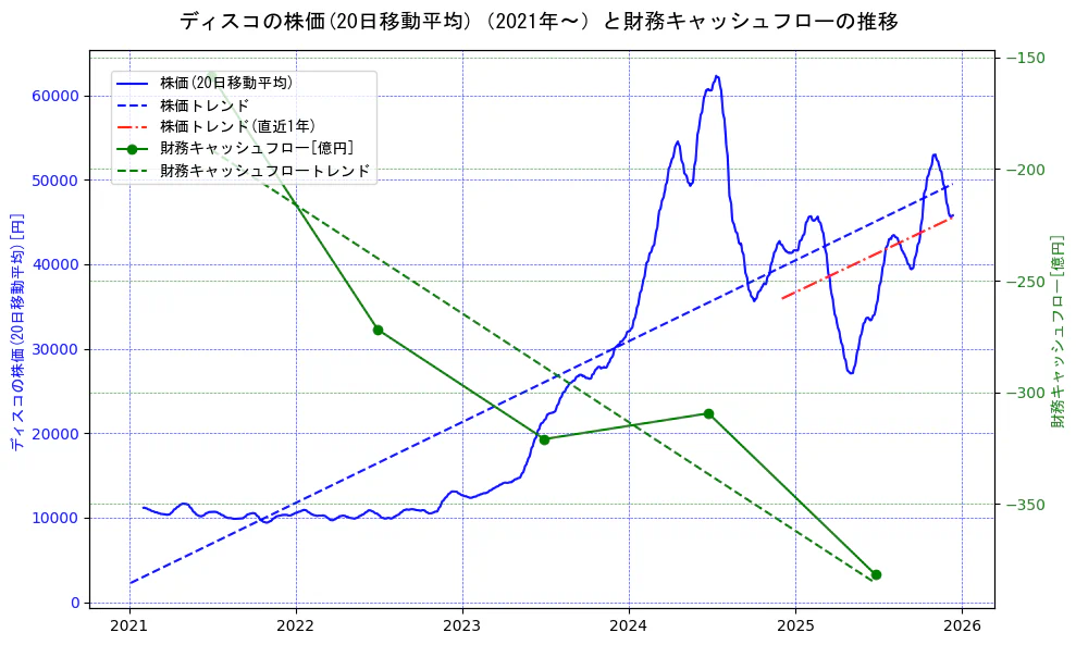 ディスコの過去5年間の株価と財務キャッシュフローの推移を示す2軸グラフ。株価の回帰直線、財務キャッシュフローの回帰直線、直近1年間の株価回帰直線を含み、財務指標と市場評価の関係性を視覚化。